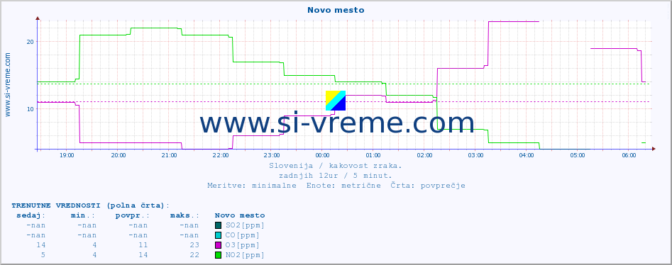 POVPREČJE :: Novo mesto :: SO2 | CO | O3 | NO2 :: zadnji dan / 5 minut.