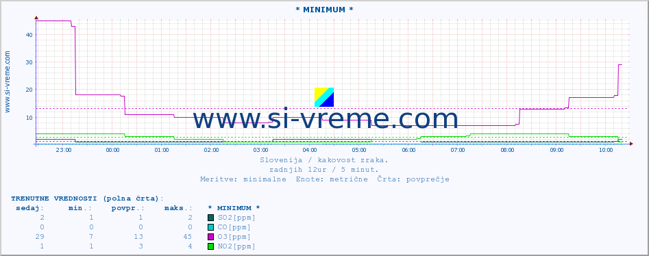 POVPREČJE :: * MINIMUM * :: SO2 | CO | O3 | NO2 :: zadnji dan / 5 minut.