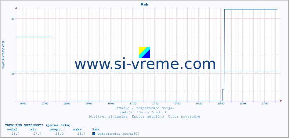 POVPREČJE :: Rab :: temperatura morja :: zadnji dan / 5 minut.