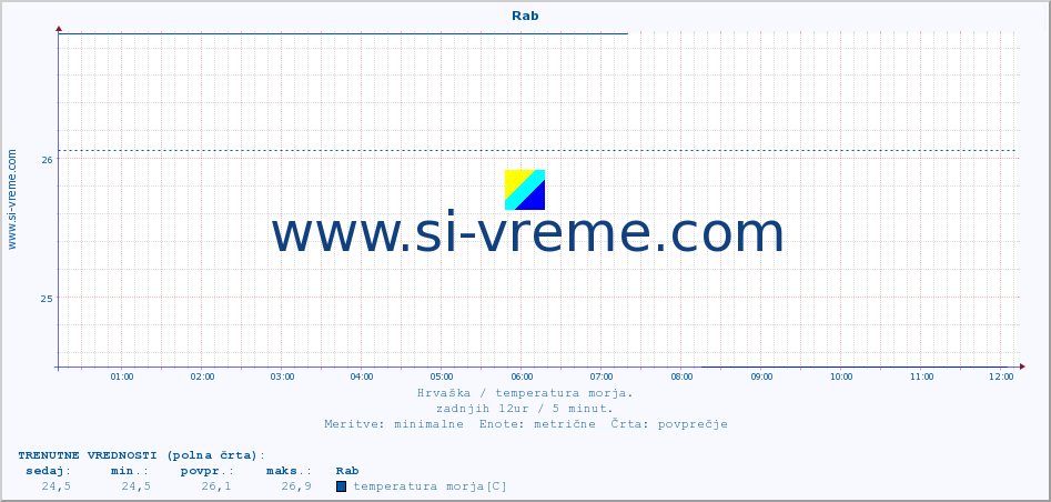 POVPREČJE :: Rab :: temperatura morja :: zadnji dan / 5 minut.