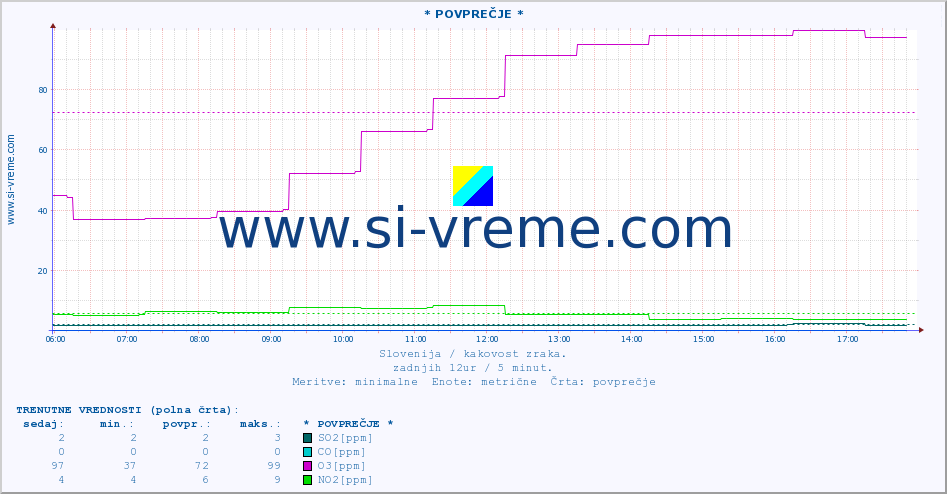 POVPREČJE :: * POVPREČJE * :: SO2 | CO | O3 | NO2 :: zadnji dan / 5 minut.