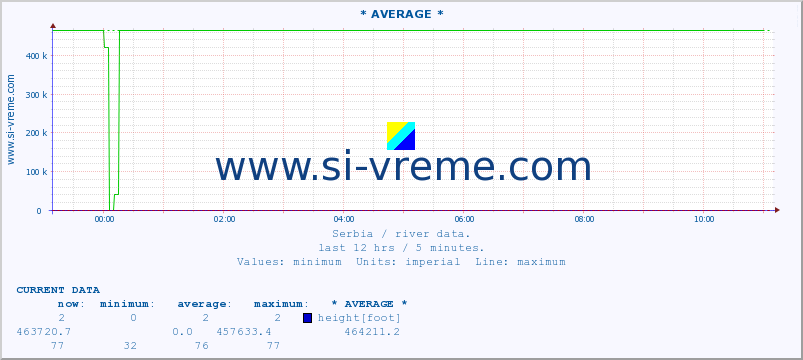  :: * AVERAGE * :: height |  |  :: last day / 5 minutes.