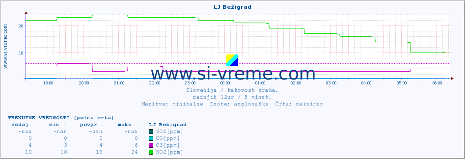 POVPREČJE :: LJ Bežigrad :: SO2 | CO | O3 | NO2 :: zadnji dan / 5 minut.