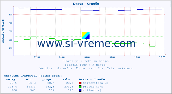 POVPREČJE :: Drava - Črneče :: temperatura | pretok | višina :: zadnji dan / 5 minut.