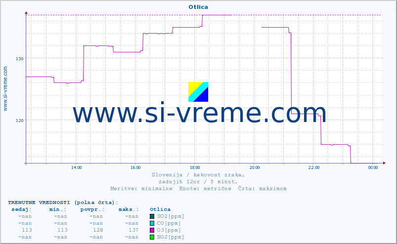 POVPREČJE :: Otlica :: SO2 | CO | O3 | NO2 :: zadnji dan / 5 minut.