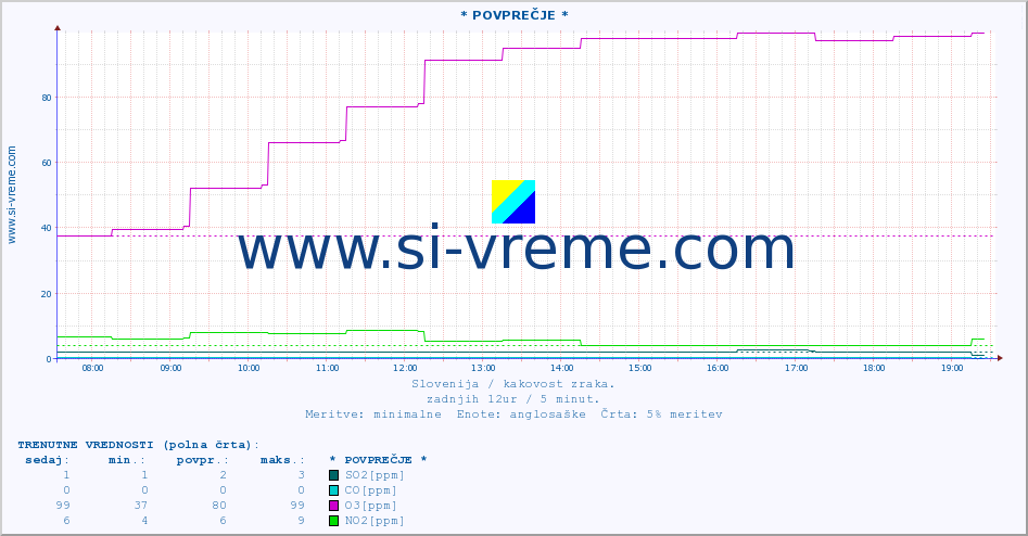 POVPREČJE :: * POVPREČJE * :: SO2 | CO | O3 | NO2 :: zadnji dan / 5 minut.