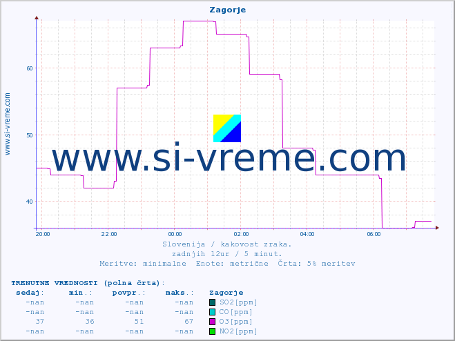 POVPREČJE :: Zagorje :: SO2 | CO | O3 | NO2 :: zadnji dan / 5 minut.