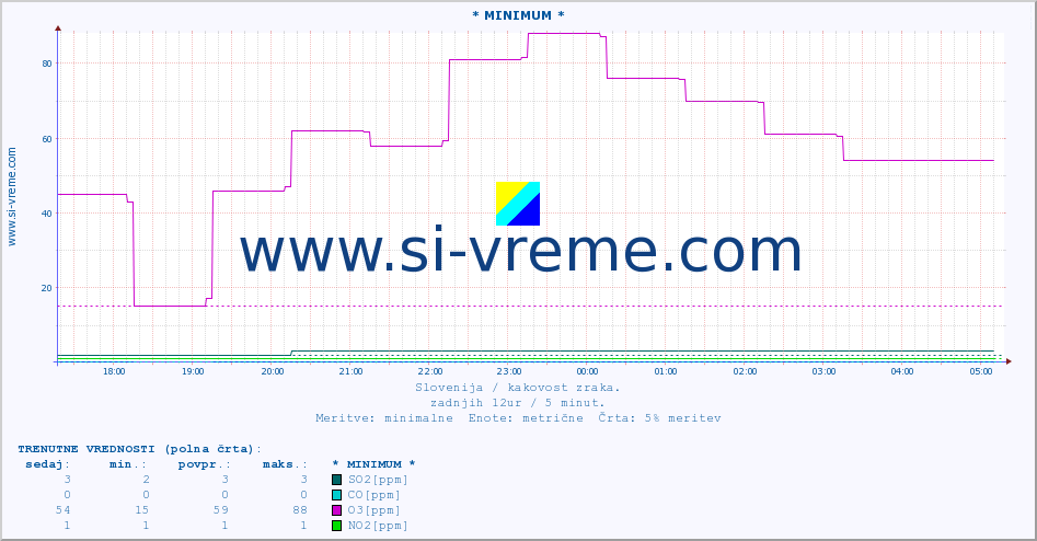 POVPREČJE :: * MINIMUM * :: SO2 | CO | O3 | NO2 :: zadnji dan / 5 minut.