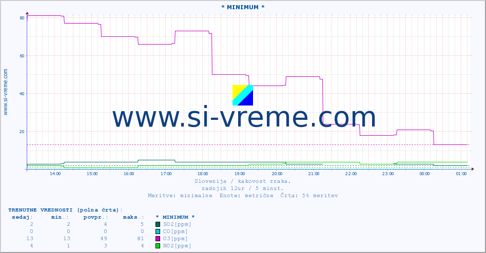 POVPREČJE :: * MINIMUM * :: SO2 | CO | O3 | NO2 :: zadnji dan / 5 minut.