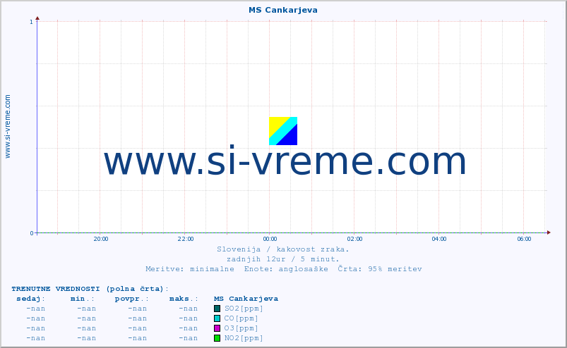 POVPREČJE :: MS Cankarjeva :: SO2 | CO | O3 | NO2 :: zadnji dan / 5 minut.