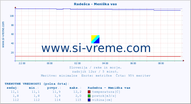 POVPREČJE :: Radešca - Meniška vas :: temperatura | pretok | višina :: zadnji dan / 5 minut.