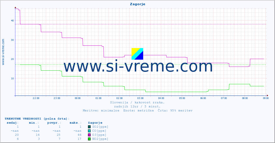 POVPREČJE :: Zagorje :: SO2 | CO | O3 | NO2 :: zadnji dan / 5 minut.