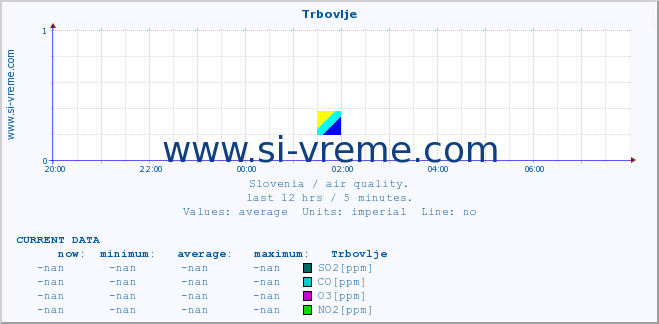  :: Trbovlje :: SO2 | CO | O3 | NO2 :: last day / 5 minutes.