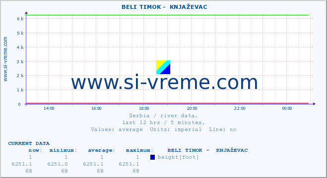  ::  BELI TIMOK -  KNJAŽEVAC :: height |  |  :: last day / 5 minutes.