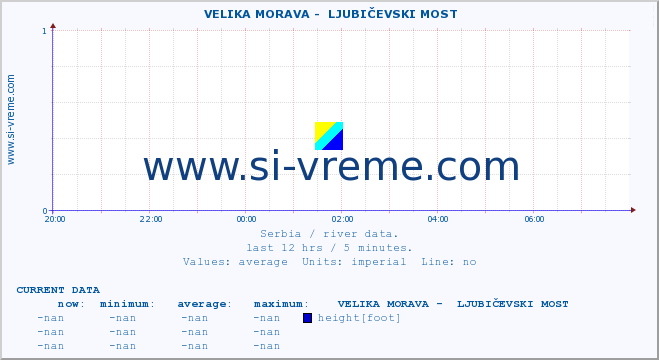  ::  VELIKA MORAVA -  LJUBIČEVSKI MOST :: height |  |  :: last day / 5 minutes.