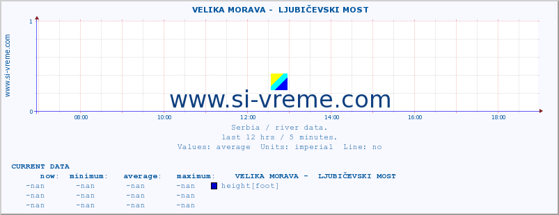  ::  VELIKA MORAVA -  LJUBIČEVSKI MOST :: height |  |  :: last day / 5 minutes.