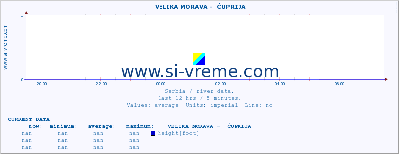  ::  VELIKA MORAVA -  ĆUPRIJA :: height |  |  :: last day / 5 minutes.