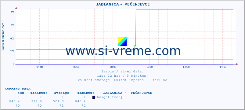  ::  JABLANICA -  PEČENJEVCE :: height |  |  :: last day / 5 minutes.