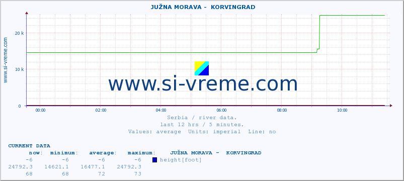  ::  JUŽNA MORAVA -  KORVINGRAD :: height |  |  :: last day / 5 minutes.