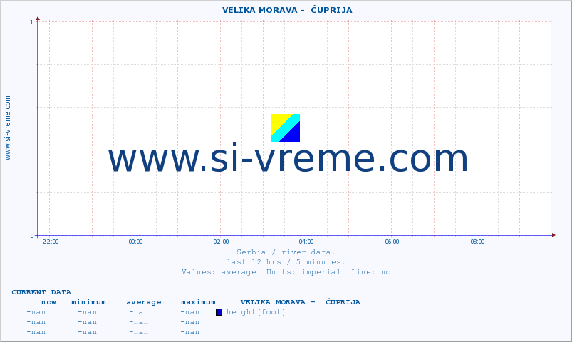  ::  VELIKA MORAVA -  ĆUPRIJA :: height |  |  :: last day / 5 minutes.