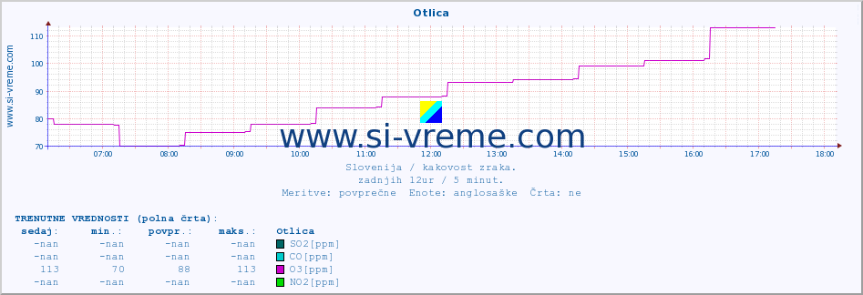 POVPREČJE :: Otlica :: SO2 | CO | O3 | NO2 :: zadnji dan / 5 minut.