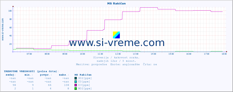 POVPREČJE :: MS Rakičan :: SO2 | CO | O3 | NO2 :: zadnji dan / 5 minut.