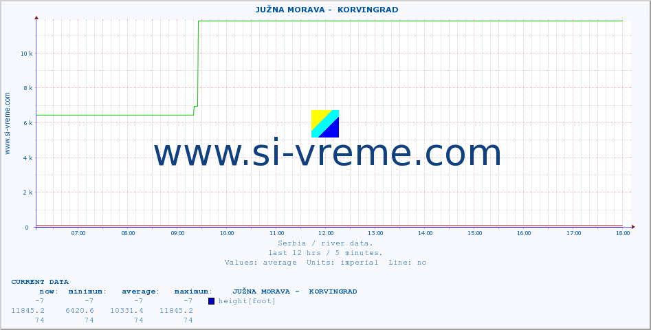  ::  JUŽNA MORAVA -  KORVINGRAD :: height |  |  :: last day / 5 minutes.