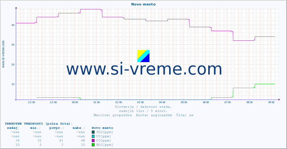 POVPREČJE :: Novo mesto :: SO2 | CO | O3 | NO2 :: zadnji dan / 5 minut.