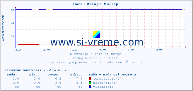 POVPREČJE :: Bača - Bača pri Modreju :: temperatura | pretok | višina :: zadnji dan / 5 minut.