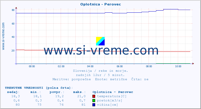 POVPREČJE :: Oplotnica - Perovec :: temperatura | pretok | višina :: zadnji dan / 5 minut.