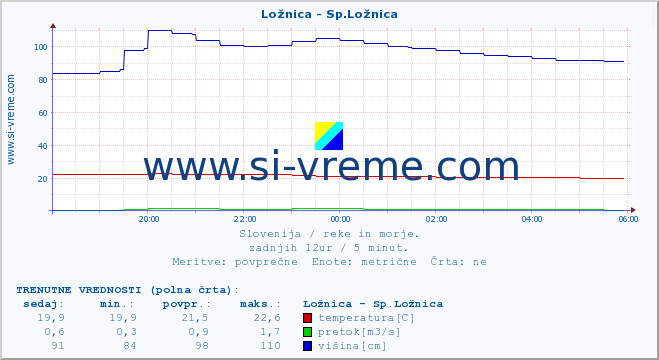 POVPREČJE :: Ložnica - Sp.Ložnica :: temperatura | pretok | višina :: zadnji dan / 5 minut.