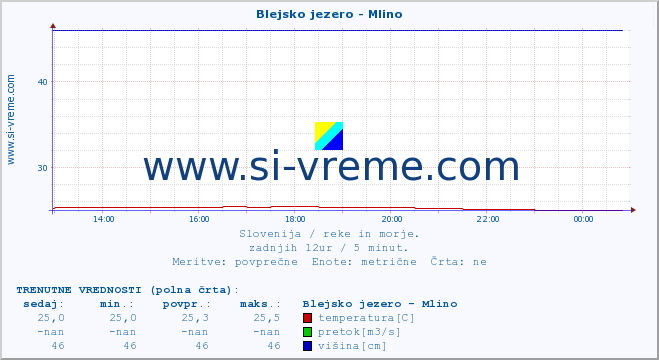 POVPREČJE :: Blejsko jezero - Mlino :: temperatura | pretok | višina :: zadnji dan / 5 minut.