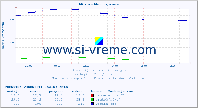 POVPREČJE :: Mirna - Martinja vas :: temperatura | pretok | višina :: zadnji dan / 5 minut.