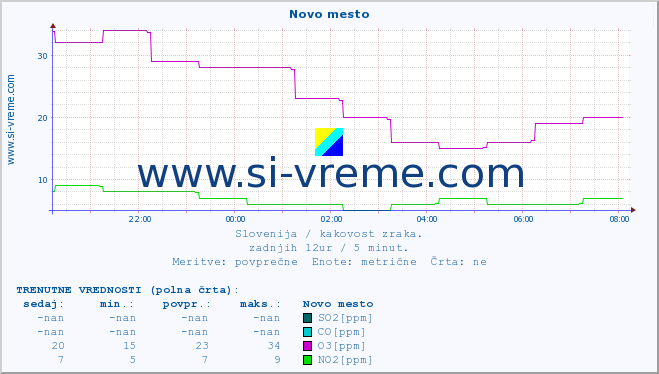 POVPREČJE :: Novo mesto :: SO2 | CO | O3 | NO2 :: zadnji dan / 5 minut.