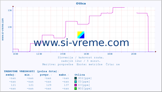 POVPREČJE :: Otlica :: SO2 | CO | O3 | NO2 :: zadnji dan / 5 minut.