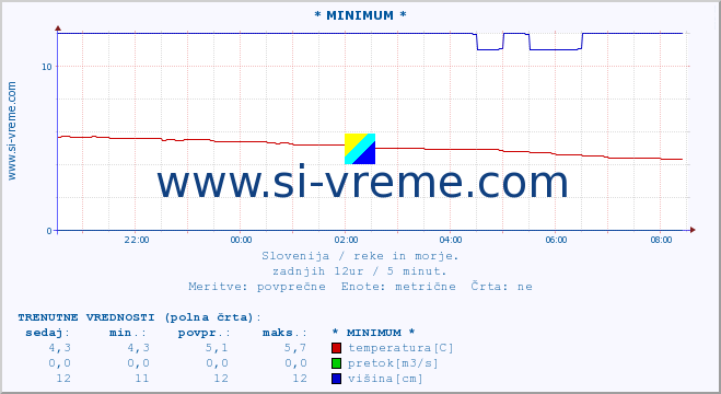 POVPREČJE :: * MINIMUM * :: temperatura | pretok | višina :: zadnji dan / 5 minut.