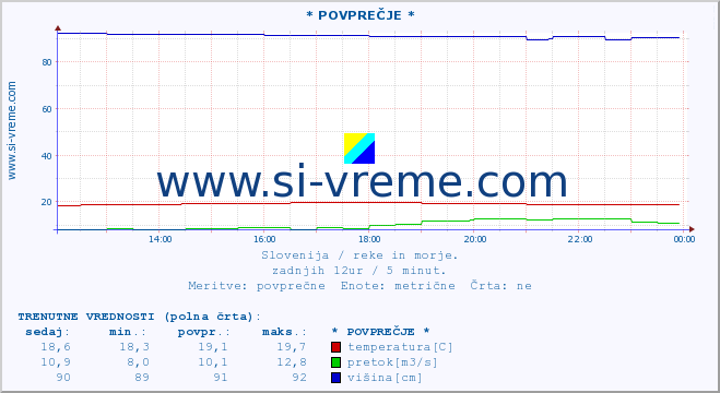 POVPREČJE :: * POVPREČJE * :: temperatura | pretok | višina :: zadnji dan / 5 minut.