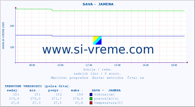 POVPREČJE ::  SAVA -  JAMENA :: višina | pretok | temperatura :: zadnji dan / 5 minut.