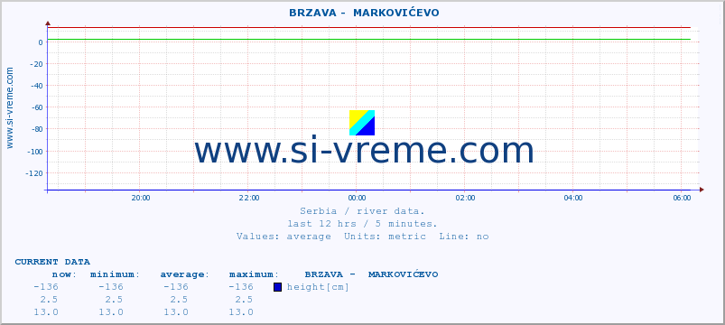  ::  BRZAVA -  MARKOVIĆEVO :: height |  |  :: last day / 5 minutes.