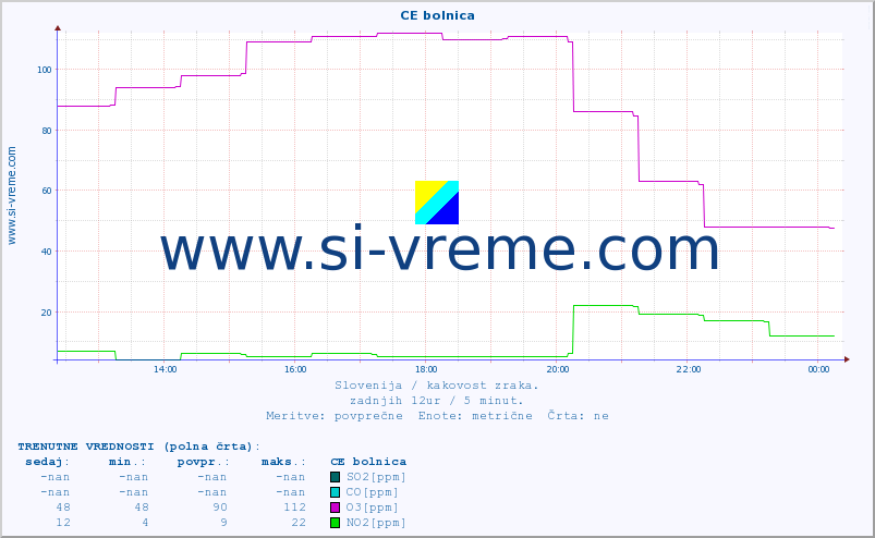 POVPREČJE :: CE bolnica :: SO2 | CO | O3 | NO2 :: zadnji dan / 5 minut.