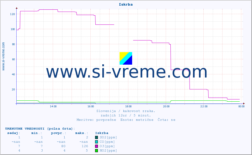 POVPREČJE :: Iskrba :: SO2 | CO | O3 | NO2 :: zadnji dan / 5 minut.