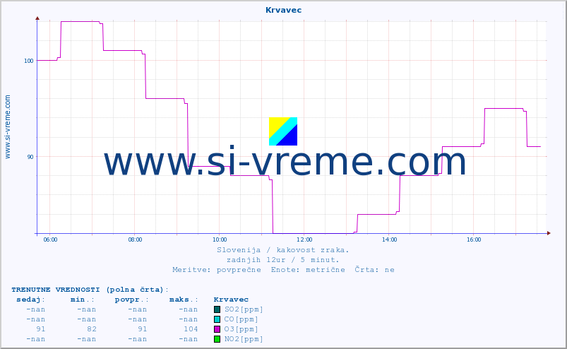 POVPREČJE :: Krvavec :: SO2 | CO | O3 | NO2 :: zadnji dan / 5 minut.