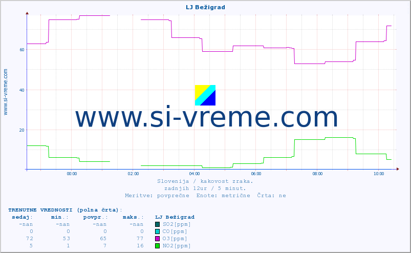 POVPREČJE :: LJ Bežigrad :: SO2 | CO | O3 | NO2 :: zadnji dan / 5 minut.