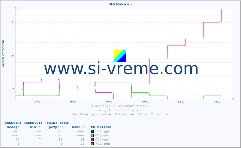 POVPREČJE :: MS Rakičan :: SO2 | CO | O3 | NO2 :: zadnji dan / 5 minut.