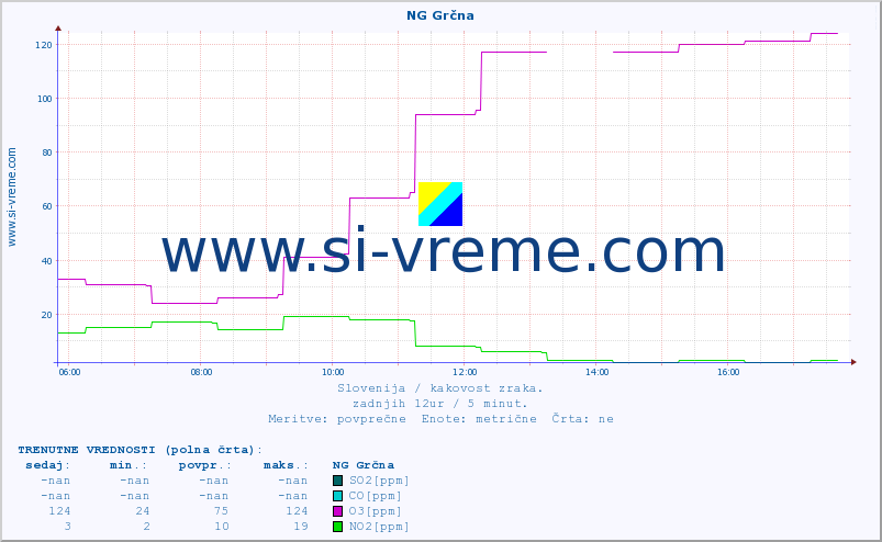 POVPREČJE :: NG Grčna :: SO2 | CO | O3 | NO2 :: zadnji dan / 5 minut.