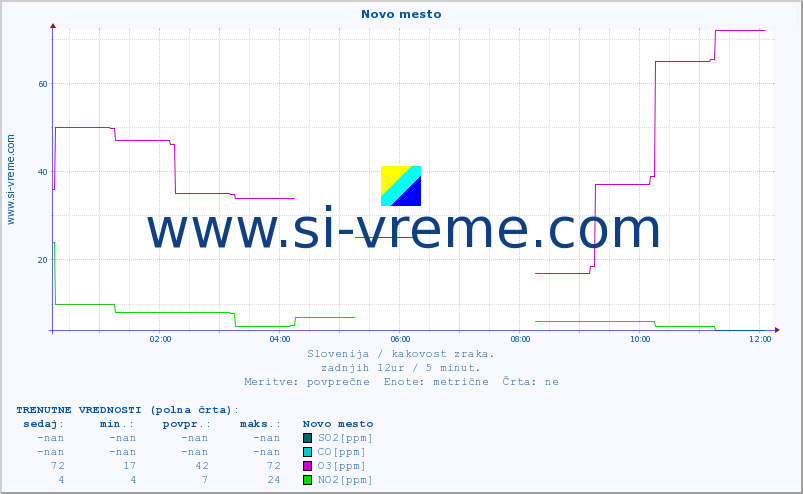 POVPREČJE :: Novo mesto :: SO2 | CO | O3 | NO2 :: zadnji dan / 5 minut.