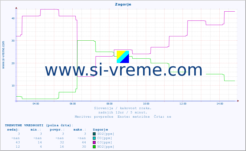 POVPREČJE :: Zagorje :: SO2 | CO | O3 | NO2 :: zadnji dan / 5 minut.