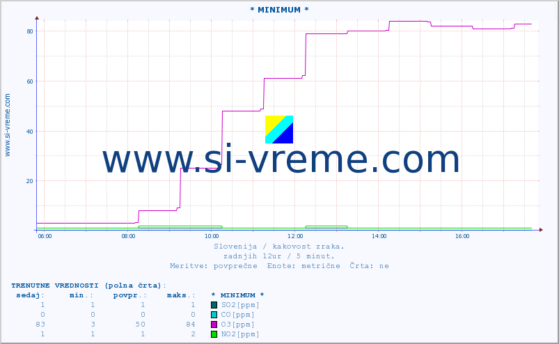 POVPREČJE :: * MINIMUM * :: SO2 | CO | O3 | NO2 :: zadnji dan / 5 minut.