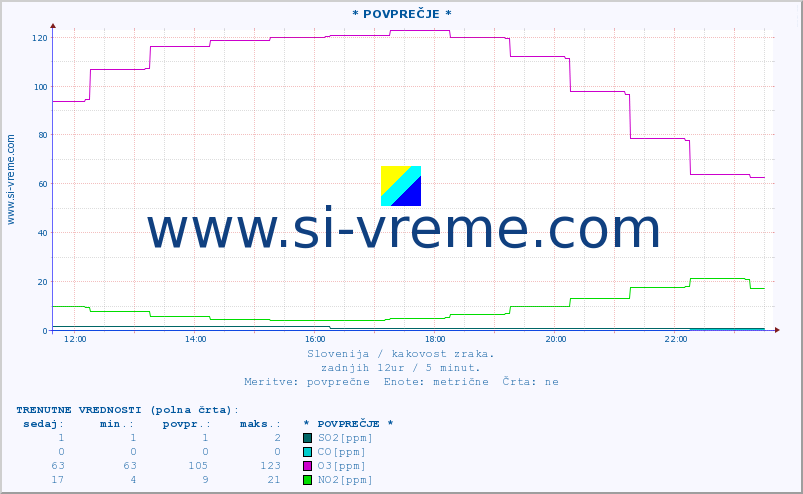 POVPREČJE :: * POVPREČJE * :: SO2 | CO | O3 | NO2 :: zadnji dan / 5 minut.