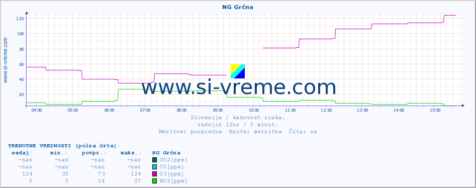 POVPREČJE :: NG Grčna :: SO2 | CO | O3 | NO2 :: zadnji dan / 5 minut.